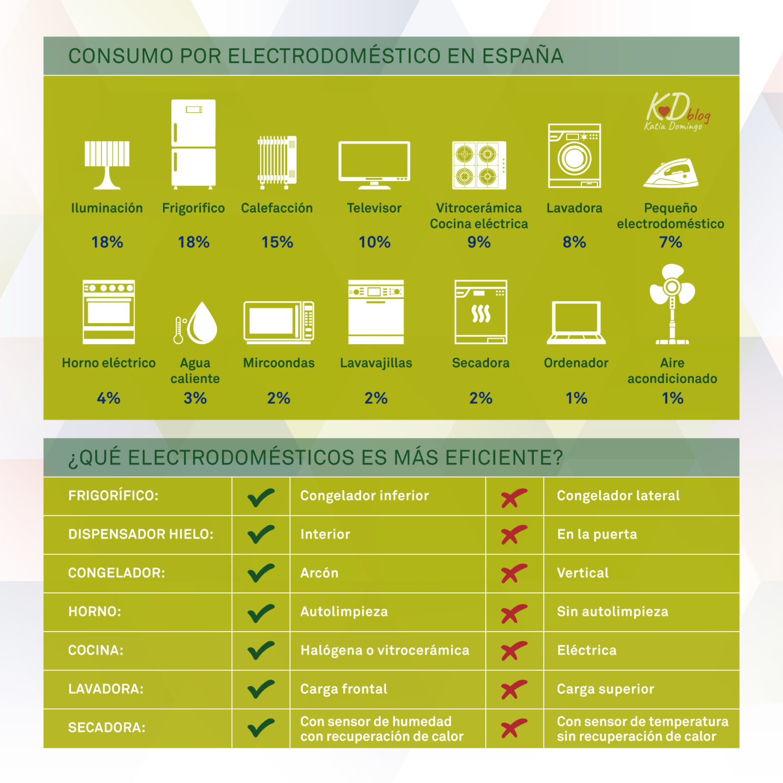 Viviendas Green Qué electrodoméstico es más eficiente